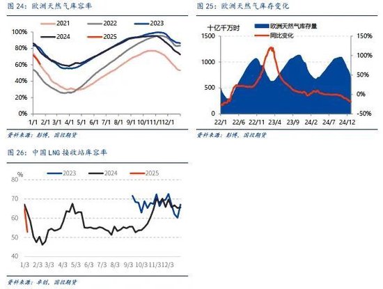 LNG市场1月刊：利多释放，市场强弱出现转化  第17张