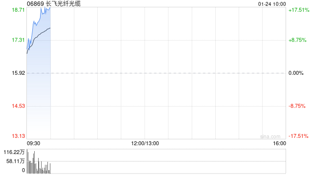 长飞光纤光缆早盘涨超13% 野村看好其业绩迎来转折点  第1张