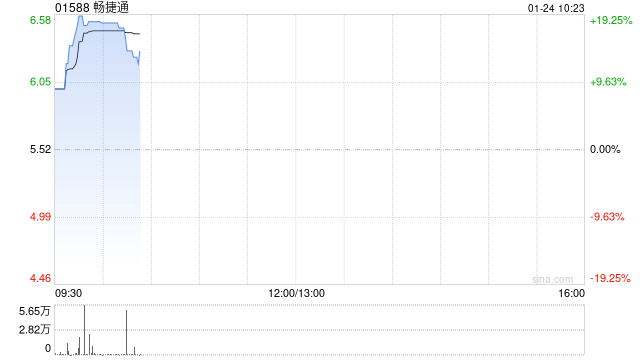 畅捷通现涨超18% 预期2024年归母应占利润同比增长95%至127%  第1张