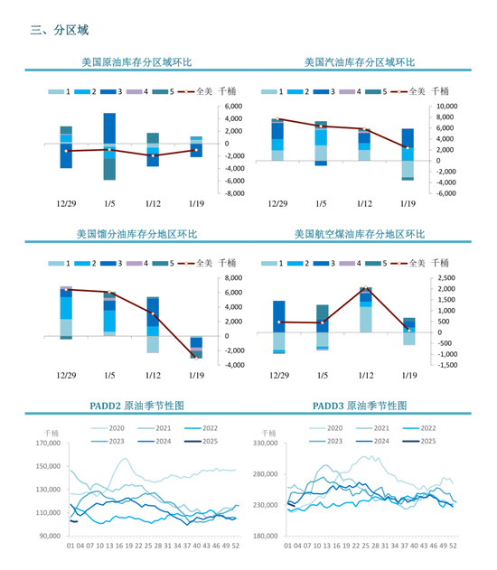 原油：EIA周度库存报告  第6张