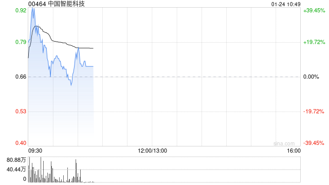 中国智能科技早盘高开逾20% 拟折让约19.64%配售最多4600万股  第1张