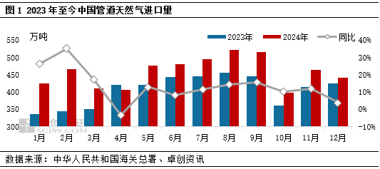 天然气进口量增加之下 冬天供应仍显宽松  第3张