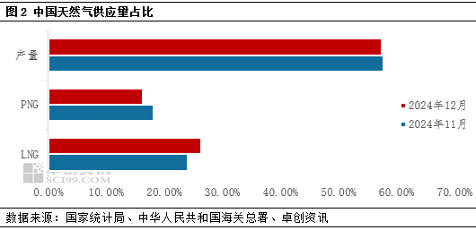 天然气进口量增加之下 冬天供应仍显宽松  第4张