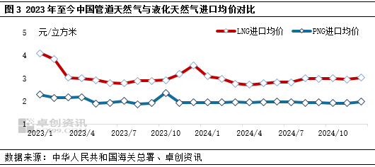 天然气进口量增加之下 冬天供应仍显宽松  第5张