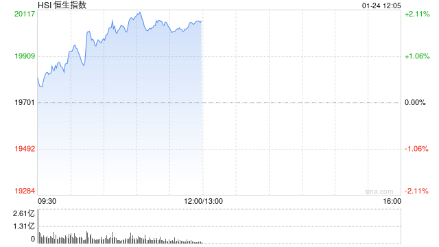 午评：港股恒指涨1.81% 恒生科指涨2.78%科网股集体上涨  第2张