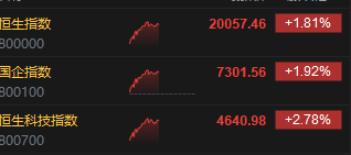 午评：港股恒指涨1.81% 恒生科指涨2.78%科网股集体上涨  第3张