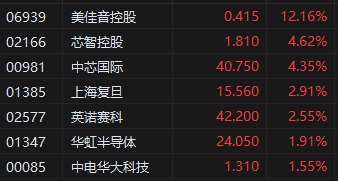 午评：港股恒指涨1.81% 恒生科指涨2.78%科网股集体上涨  第4张