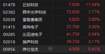 午评：港股恒指涨1.81% 恒生科指涨2.78%科网股集体上涨  第5张