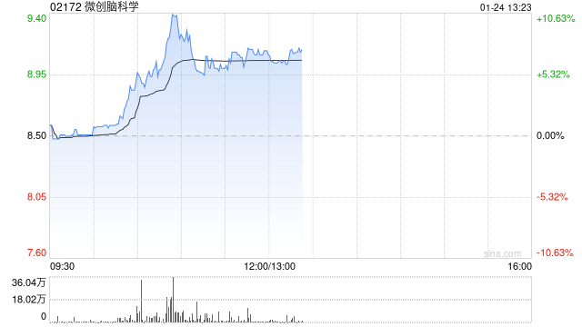 微创脑科学盘中涨超10% 预期全年净利润同比增长最多翻倍  第1张