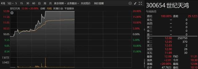 突然爆发！A股这个板块，集体拉升  第3张