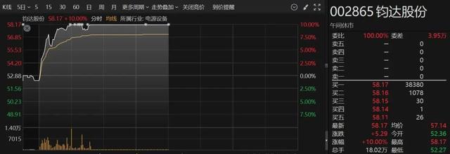 突然爆发！A股这个板块，集体拉升  第4张