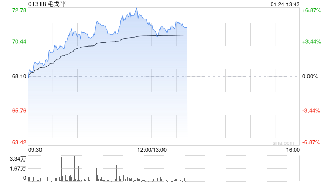 毛戈平午前涨超6%再创新高 机构看好公司后续成长潜能  第1张