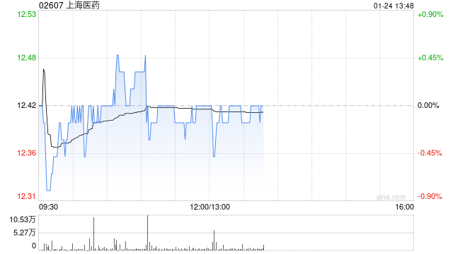 海通国际：维持上海医药“优于大市”评级 目标价上调至14.39港元  第1张
