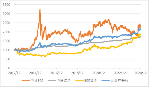 广发现丨手把手教你做资产配置（进阶篇）  第1张