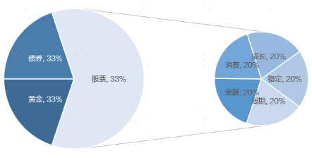 广发现丨手把手教你做资产配置（进阶篇）  第2张