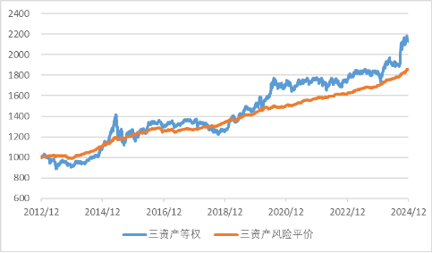 广发现丨手把手教你做资产配置（进阶篇）  第4张