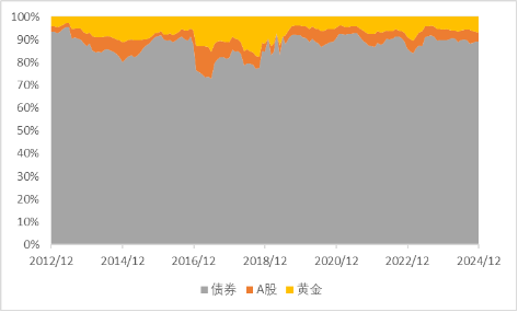 广发现丨手把手教你做资产配置（进阶篇）  第5张