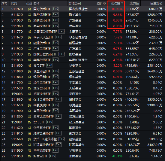 国寿货币ETF涨停！发生了什么？专家：日均成交额20多万元流动性很差，大概率是瞎炒作，请广大基民不要跟风  第1张