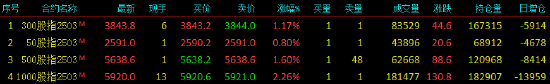 股指期货震荡上行 IM主力合约涨2.26%  第3张