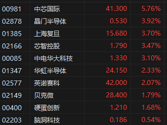 收评：港股恒指涨1.86% 科指涨3.15% 小米涨6.81%盘中创历史新高  第4张