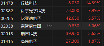 收评：港股恒指涨1.86% 科指涨3.15% 小米涨6.81%盘中创历史新高  第5张