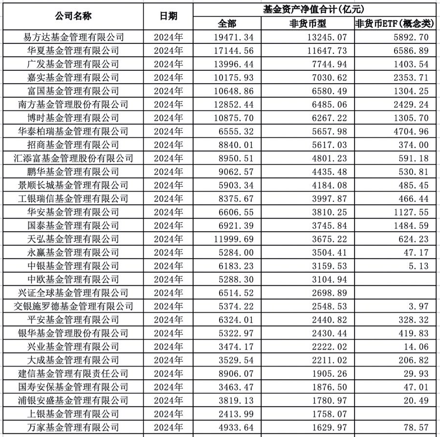 格局生变！基金公司规模排名出炉，谁掉队了？东证资管、国投瑞银跌出行业前三十  第1张