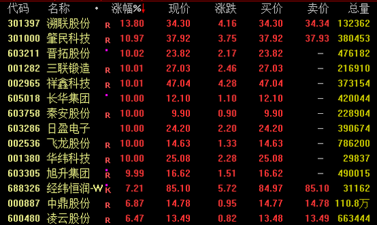 今日，爆发，批量涨停  第2张