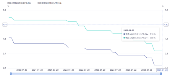 源达信息：六部委联合发文引导中长期资金入市，1月LPR报价维持不变  第1张