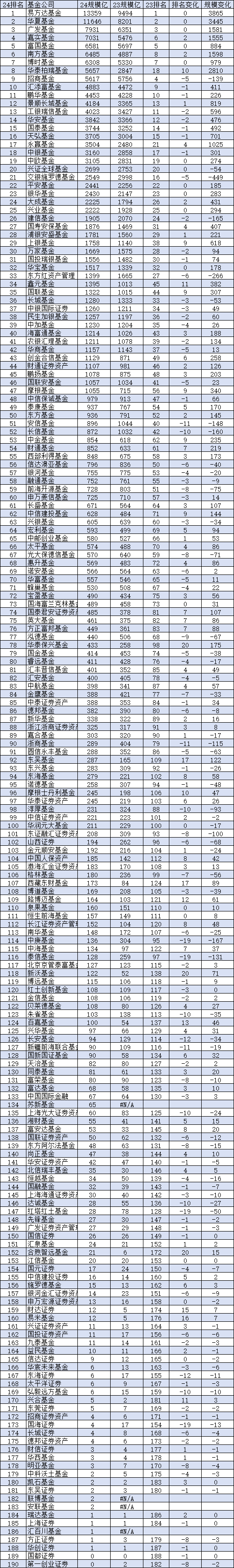 2024基金公司规模排名：招商基金从第4名降至第9名！  第1张