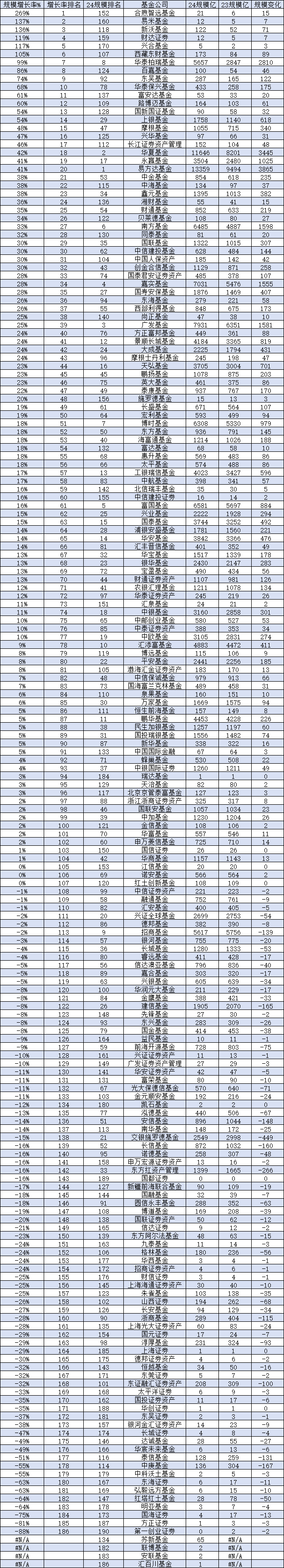 2024基金公司规模增长率排名：华泰柏瑞基金规模暴增2810亿元，增长率99%，规模排名从第18提升至第10名  第1张