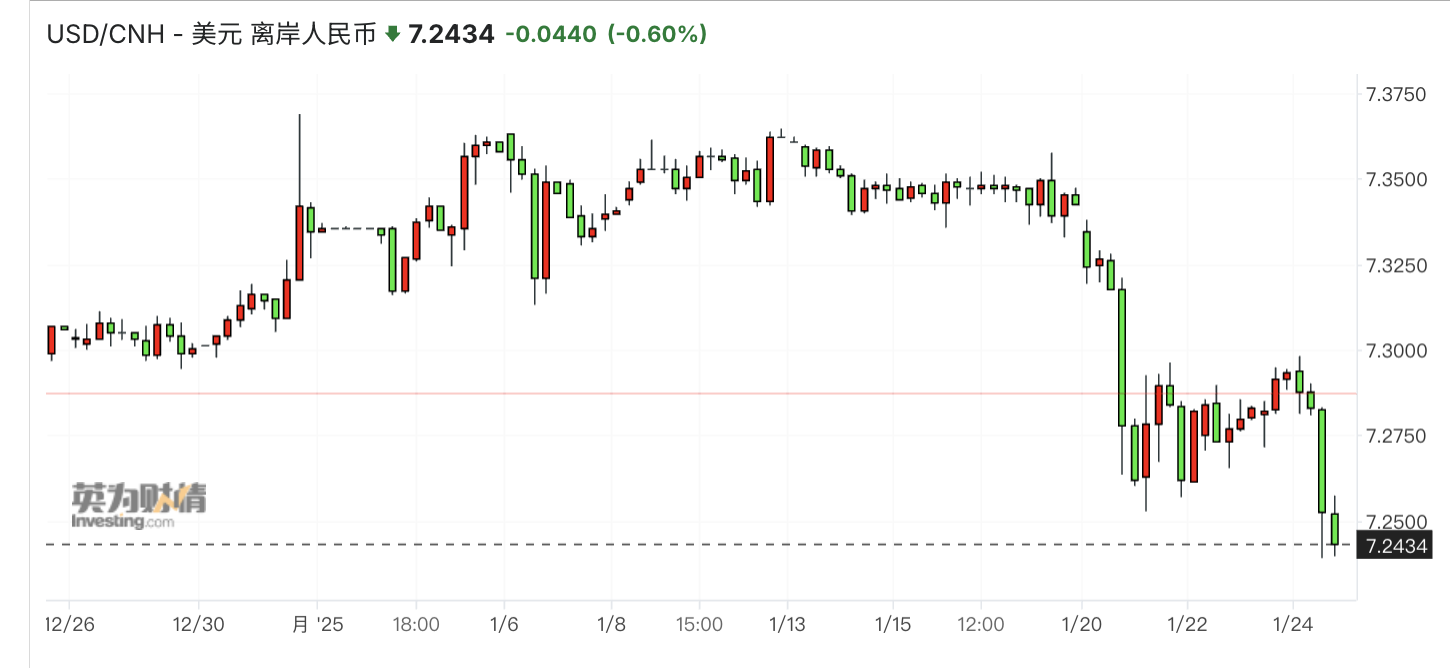 特朗普主导波动！离岸空头继续踩踏，人民币迈向7.2？  第1张