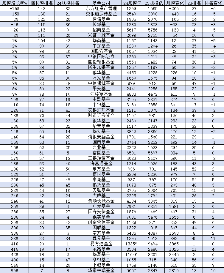 国联安基金规模一年增长23亿元，排名从2023年的41位下降至2024年的46位，下降了5位  第1张