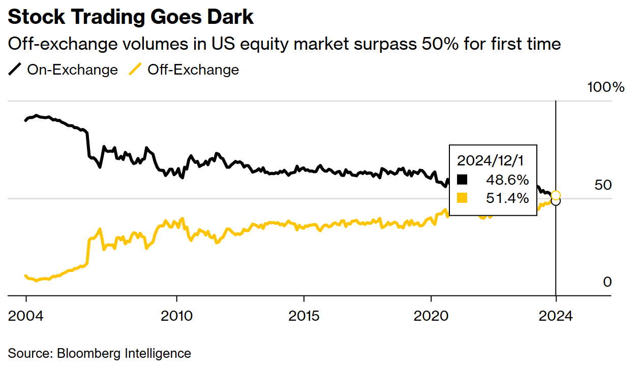 美股历史性跨越：场外交易占比首超五成，市场定价机制迎大考  第1张
