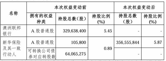 A股“贵族”银行，43亿股权“生变”  第5张