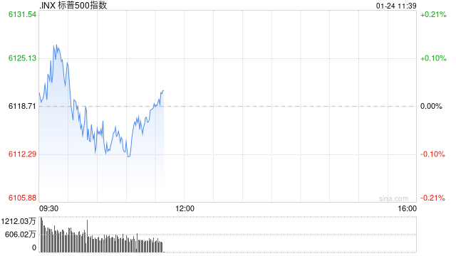 早盘：美股涨跌不一 标普500指数再创盘中新高  第1张