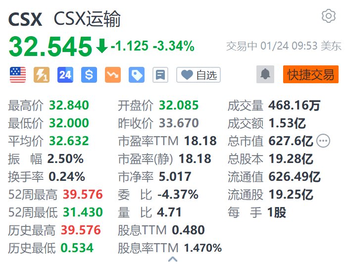 CSX运输跌超3.3% 第四季度营收、盈利下滑 均不及预期  第1张