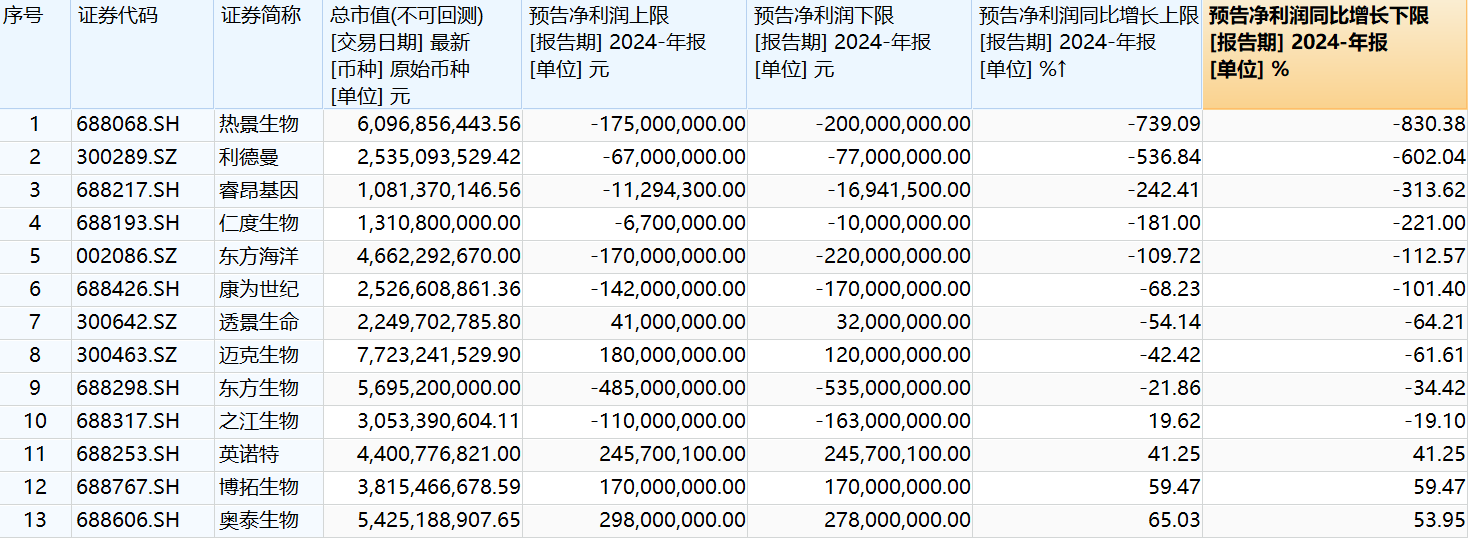 华大基因8年首现年度亏损，体外诊断行业日子不好过  第1张