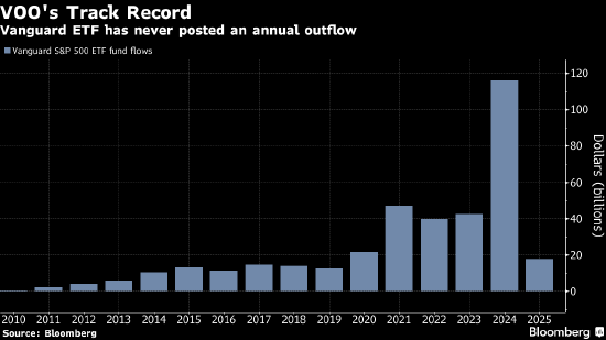 资金流入势不可挡 Vanguard的标普500指数基金有望成为全球最大ETF  第2张