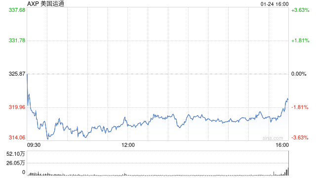 美国运通第四财季盈利同比增长12%  第1张