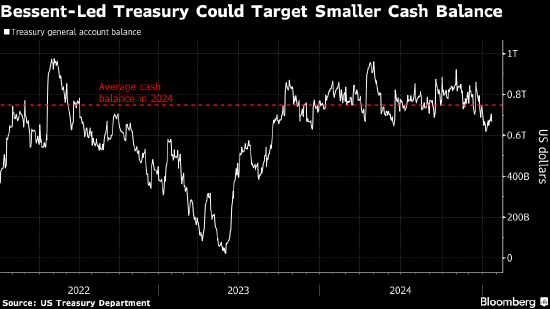美国财政部的现金储备面临变数 策略师称可能影响债券市场  第1张