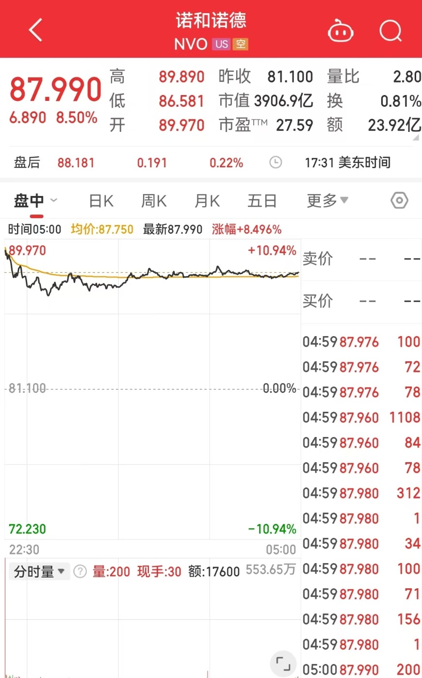 中国资产大涨 金龙指数涨超3%！英伟达市值一夜蒸发超8100亿元！这只医药巨头涨超8% 发生了什么？  第5张