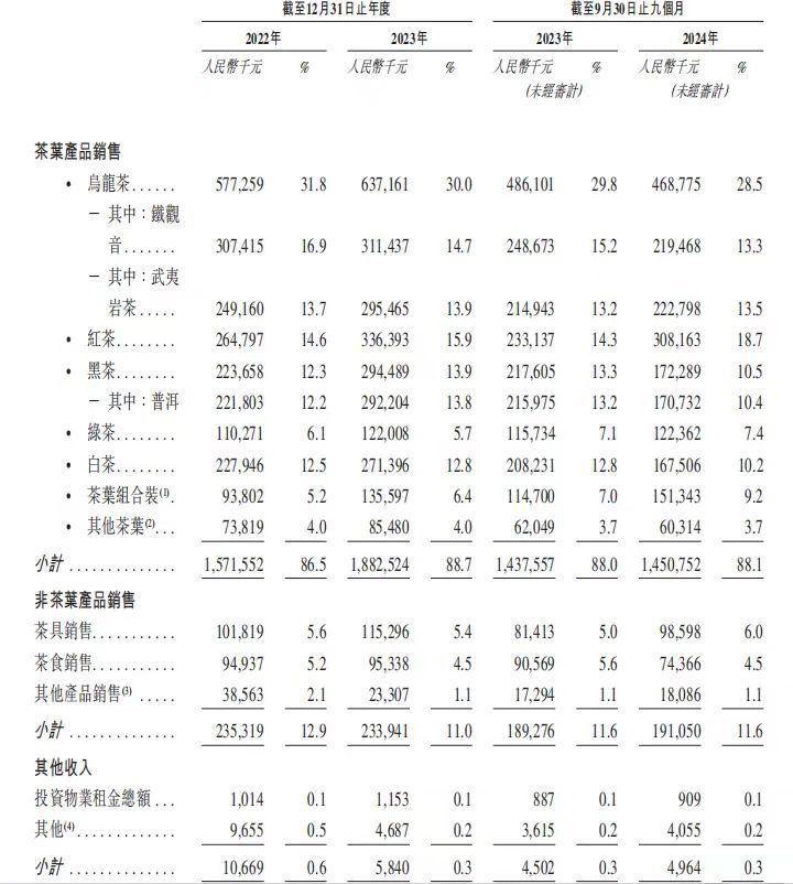 八马茶叶：营收增速逊于利润 拳头产品增长天花板难突破？  第2张