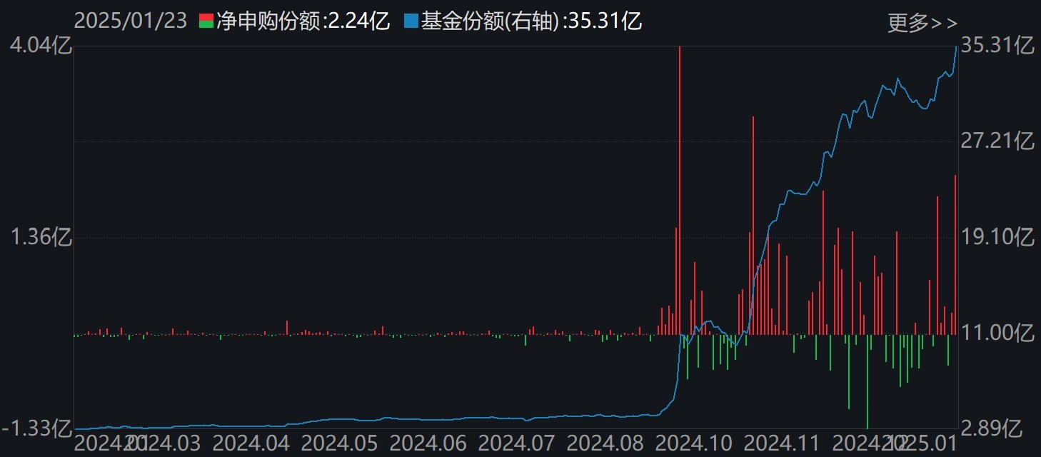 持股过节？节前资金借道ETF追涨进场，这两个板块被主力疯抢，ETF份额创历史新高  第4张