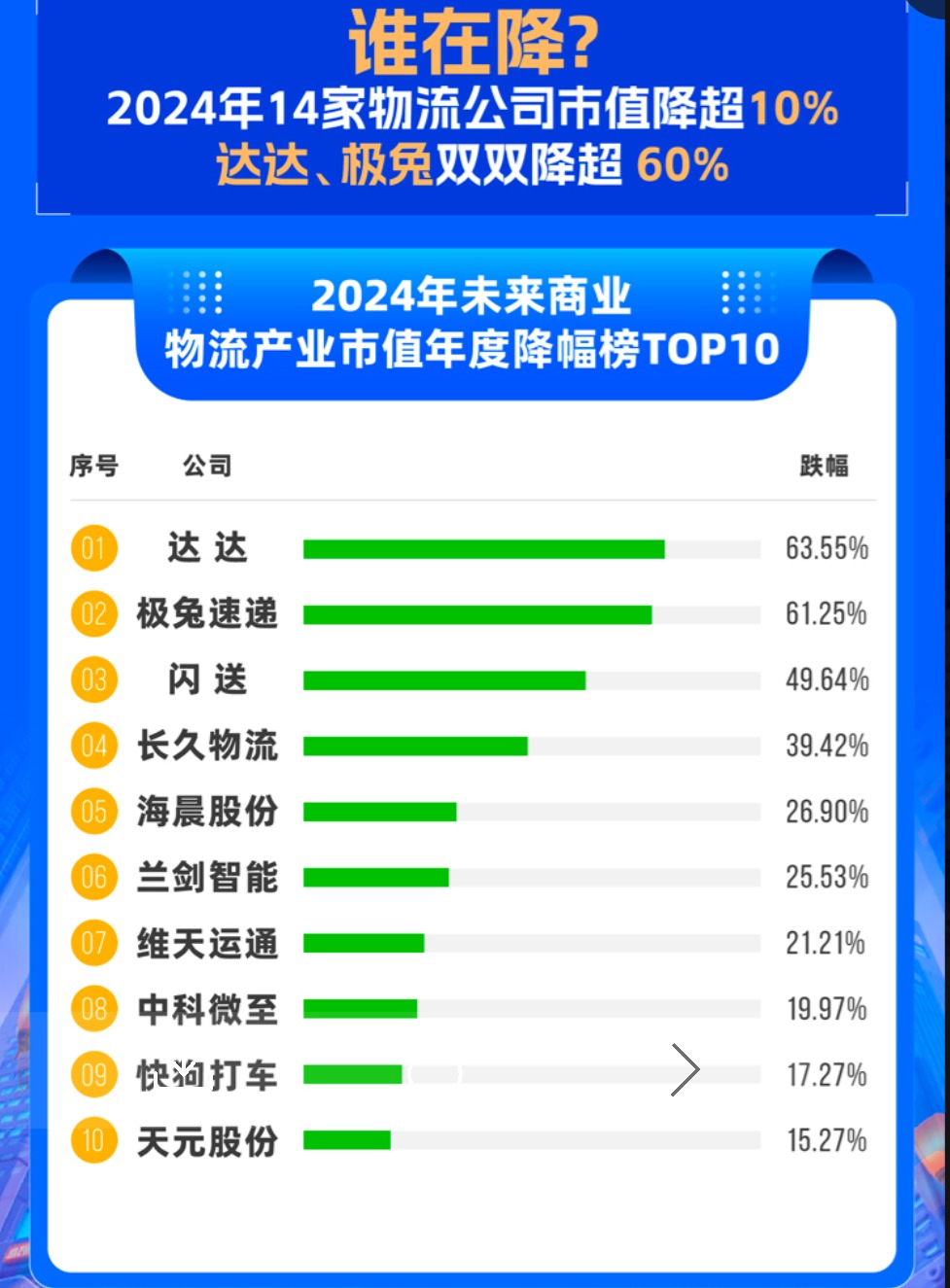 2024年度榜单揭晓！物流头部市值排位赛火热 谁在涨？谁在降？2025还有哪些新故事？  第4张