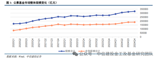 公募基金2024年度盘点：变中求新，新中谋进  第3张