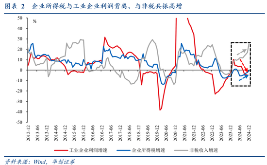 华创证券张瑜：2024年财政数据的四个反常和启示  第3张