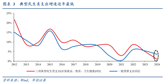 华创证券张瑜：2024年财政数据的四个反常和启示  第4张