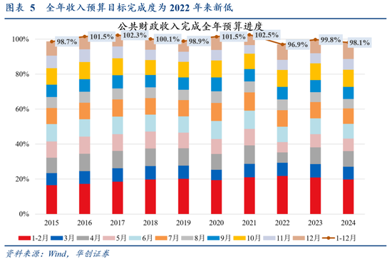 华创证券张瑜：2024年财政数据的四个反常和启示  第6张