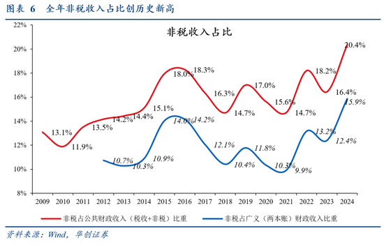 华创证券张瑜：2024年财政数据的四个反常和启示  第7张