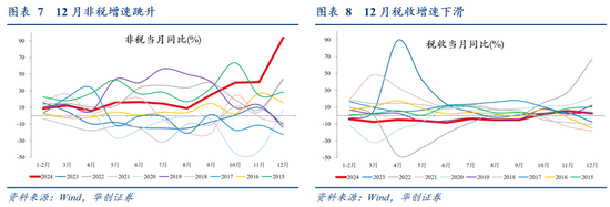 华创证券张瑜：2024年财政数据的四个反常和启示  第8张